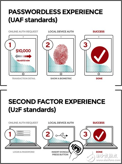 物联网时代到来 信息安全成主要挑战,Boosted NFC安全芯片/FIDO方案双管齐下 移动支付认证更稳当,第4张