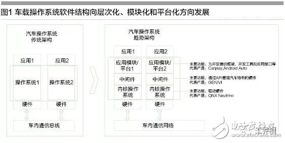 “软件定义汽车” 成为重要发展趋势,“软件定义汽车” 成为重要发展趋势,第2张