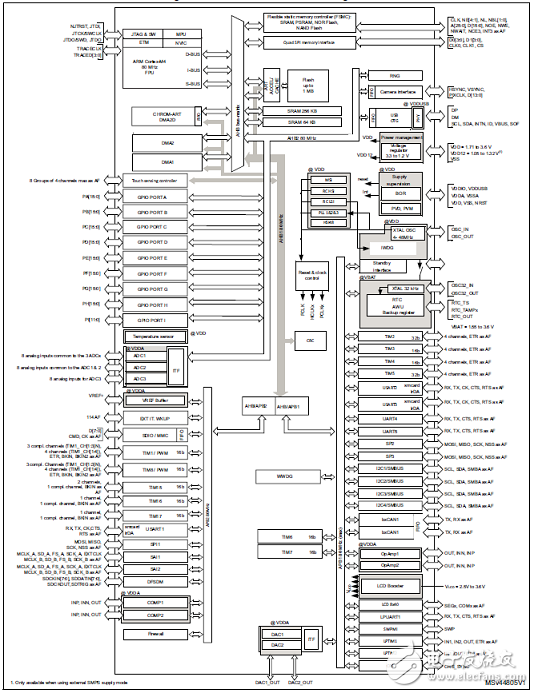 STM32L496AGI6及P-L496G-CELL02主要特性,框图和电路图,第2张