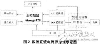 基于混合最优算法的数控直流电源设计报告, 基于混合最优算法的高精度数控直流电源设计,第3张