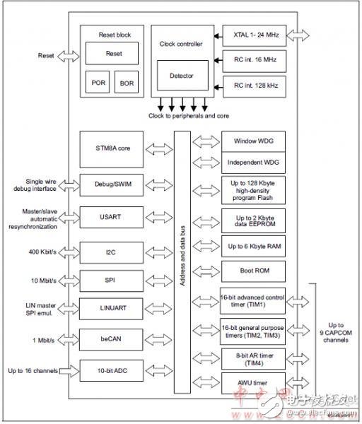 ST STM8AF5286汽车8位微控制器的开发方案,ST STM8AF5286汽车8位微控制器的开发方案,第2张