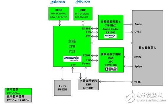 基于以Rockchip PX3为核心的车载影音导航系统的解决方案,基于以Rockchip PX3为核心的车载影音导航系统的解决方案,第2张