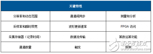 数字化仪示波器的关键特性介绍 宽带信号测量方案解析,数字化仪/示波器的关键特性介绍 宽带信号测量方案解析,第2张