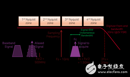 数字化仪示波器的关键特性介绍 宽带信号测量方案解析,数字化仪/示波器的关键特性介绍 宽带信号测量方案解析,第3张