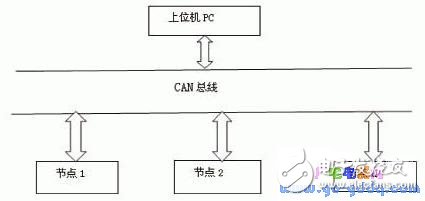 基于ARM2104的完整CAN节点设计,基于ARM2104的完整CAN节点设计 ,第2张