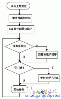 基于ARM2104的完整CAN节点设计,基于ARM2104的完整CAN节点设计 ,第5张