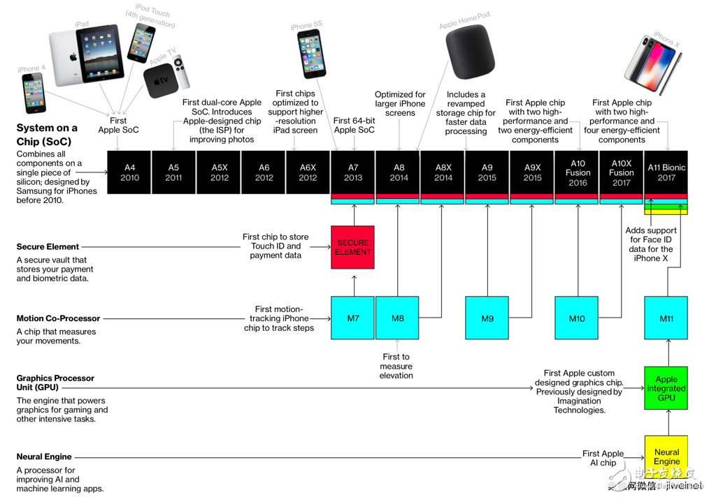 即将亮相的Mac电脑是否是苹果欲建立一个芯片帝国的信号？,苹果建立了一个怎样的芯片帝国以对抗高通、英特尔？,第2张
