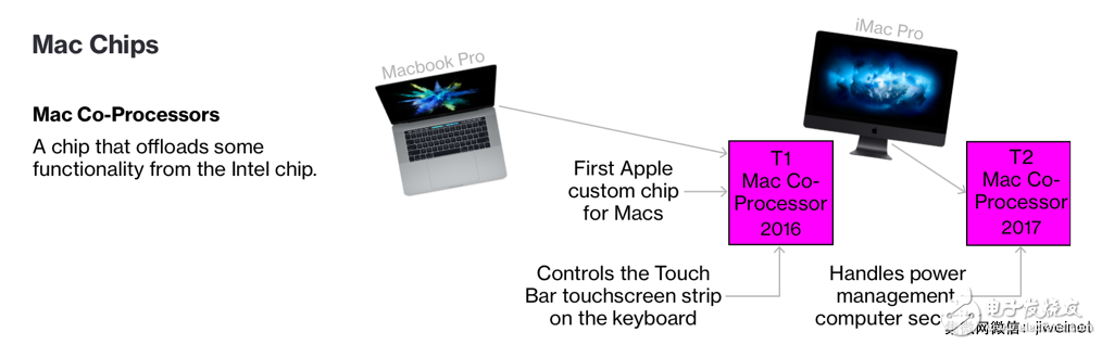 即将亮相的Mac电脑是否是苹果欲建立一个芯片帝国的信号？,苹果建立了一个怎样的芯片帝国以对抗高通、英特尔？,第5张