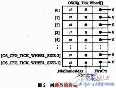 μC／OS—II中的时钟节拍管理机制技术分析,μC／OS—II中的时钟节拍管理机制技术分析,第6张