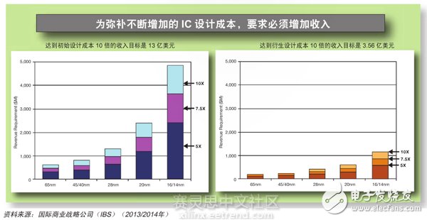 Zynq SoC在电子产品方面的盈利能力分析,Zynq SoC在电子产品方面的盈利能力分析,第3张