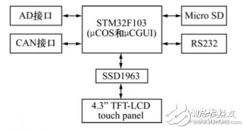 基于STM32F103的水动力测控系统设计的解决方案,第2张