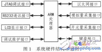 基于ARM的远程无线供水测控系统设计,基于ARM的远程无线供水测控系统设计,第2张