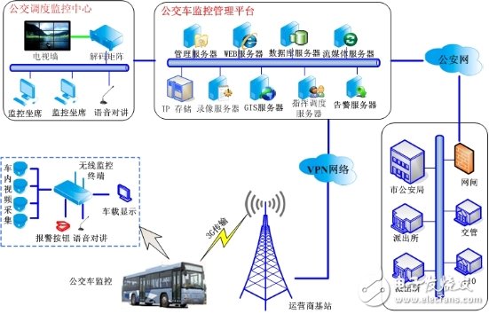 公交车无线监控系统设计详解, 公交车无线监控解决方案,第2张