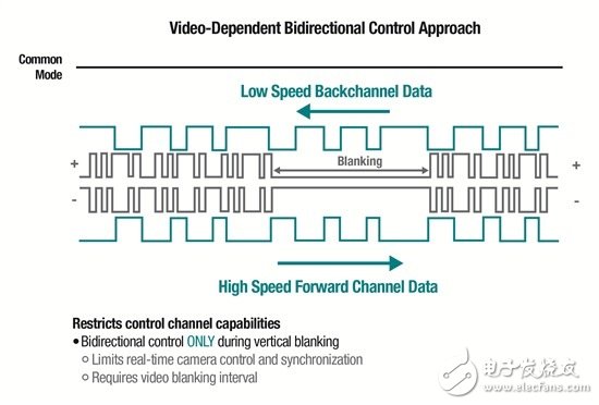 汽车系统设计之逆视频通道数据方向驱动控制,高速数据保障交通安全(II),第2张