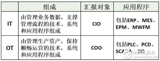 IT-OT的分离与困境 IT-OT成功融合六大步骤,IT-OT的分离与困境 IT-OT成功融合六大步骤,第2张