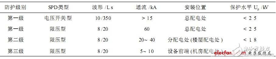 浪涌保护器成为防雷技术中重要环节之一以及其分类, 浪涌保护器在防雷技术中的应用,第2张