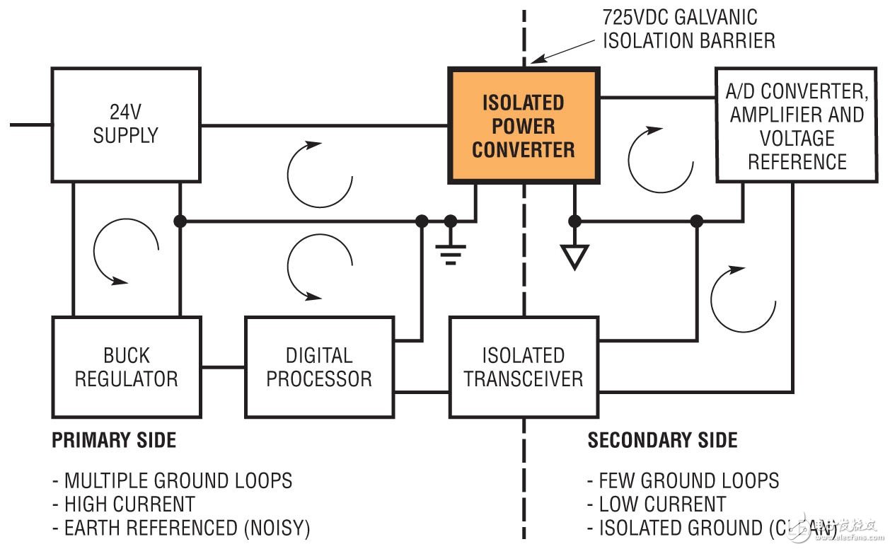 电流隔离能有效防范因变化不定的电位所引起的接地平面中的扰动, 隔离型µModule电源转换器 改善了信号测量准确度 可在严苛的电气与热环境中工作,第2张