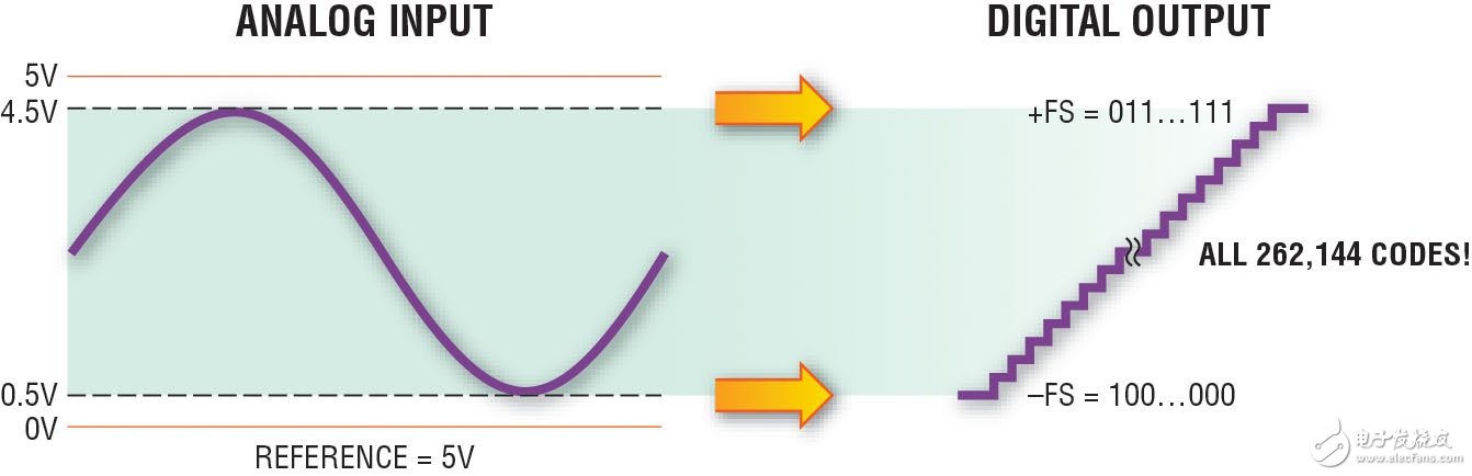 基于 SAR ADC 工业控制系统的系统的详细分析与优势, SAR ADC 掌控世界,第4张