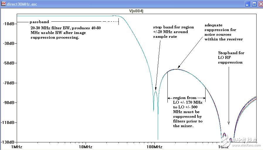 将直接转换推向奈奎斯特带宽的设计以及和中频采样进行比较, 将直接转换推向奈奎斯特带宽所面临的挑战,第2张