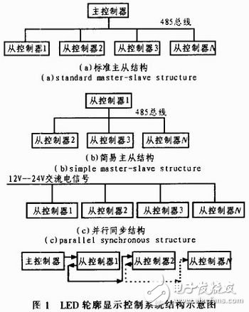 基于STC单片机的LED护栏管控制系统设计,基于STC单片机的LED护栏管控制系统设计,第2张