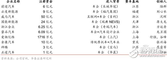 造车新势力研报：上百家的造车企业竞争激烈，胜者仅仅两三家,造车新势力研报：上百家的造车企业竞争激烈，胜者仅仅两三家 ,第4张