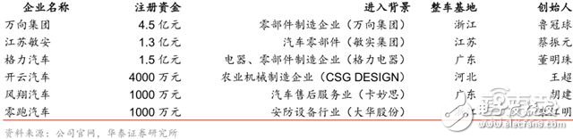 造车新势力研报：上百家的造车企业竞争激烈，胜者仅仅两三家,造车新势力研报：上百家的造车企业竞争激烈，胜者仅仅两三家 ,第5张