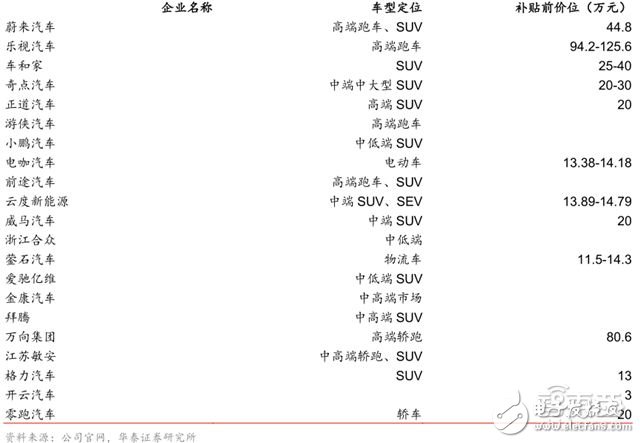 造车新势力研报：上百家的造车企业竞争激烈，胜者仅仅两三家,造车新势力研报：上百家的造车企业竞争激烈，胜者仅仅两三家 ,第6张