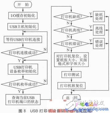 基于ARM芯片AT91RM9200的无线打印模块的硬件平台设计,一种新型的基于Android平台的无线打印模块设计,第9张