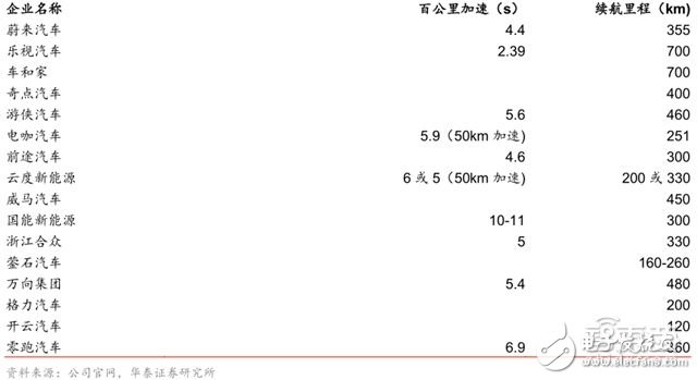 造车新势力研报：上百家的造车企业竞争激烈，胜者仅仅两三家,造车新势力研报：上百家的造车企业竞争激烈，胜者仅仅两三家 ,第7张