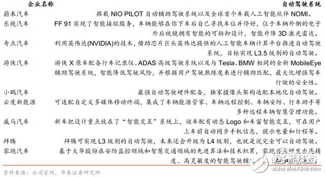 造车新势力研报：上百家的造车企业竞争激烈，胜者仅仅两三家,造车新势力研报：上百家的造车企业竞争激烈，胜者仅仅两三家 ,第8张