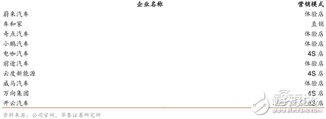 造车新势力研报：上百家的造车企业竞争激烈，胜者仅仅两三家,造车新势力研报：上百家的造车企业竞争激烈，胜者仅仅两三家 ,第9张