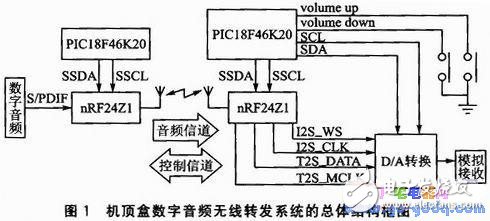 数字音频信号的无线发送和无线传输设计,数字音频信号的无线发送和无线传输设计,第2张