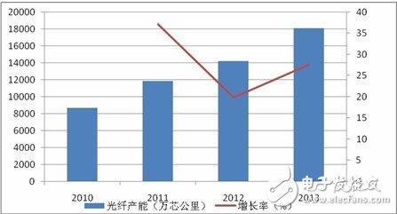 “两会”4G受热议 论光纤光缆行业机会,国内光纤产能,第2张