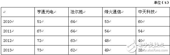 “两会”4G受热议 论光纤光缆行业机会,光纤光缆企业资产负债率,第4张