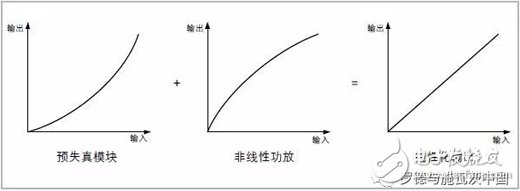 基于RS频谱与信号分析仪的数字预失真原理,基于RS频谱与信号分析仪的数字预失真原理,第2张