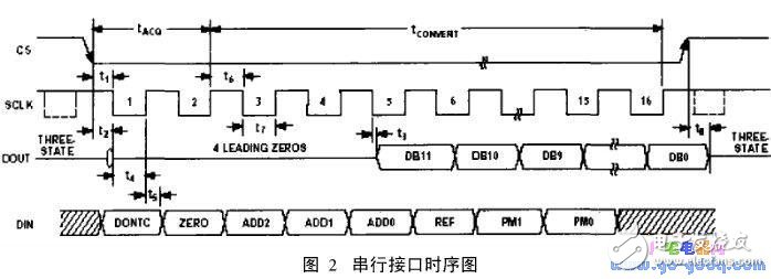 基于S3C2410的串行外围设备接口SPI实现数据采集设计,基于S3C2410的串行外围设备接口SPI及Linux下嵌入式驱动的实现,第5张