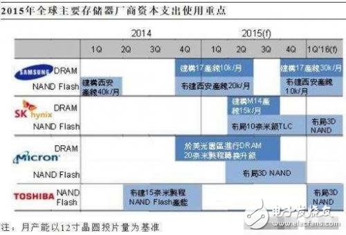 盘点：看看半导体大厂们都把钱花到哪儿去了,2015年半导体厂商主要支出,第3张