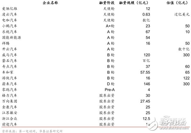 造车新势力研报：上百家的造车企业竞争激烈，胜者仅仅两三家,造车新势力研报：上百家的造车企业竞争激烈，胜者仅仅两三家 ,第13张