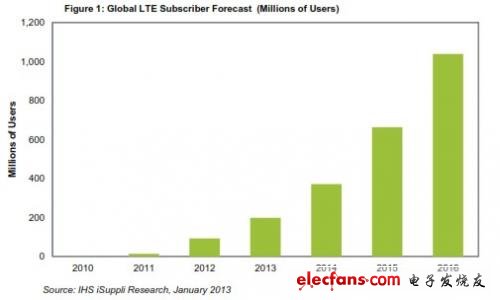 4G LTE呈现跳跃式增长：今年用户将超过一亿,全球LTE用户数量预测 (以百万计),第2张