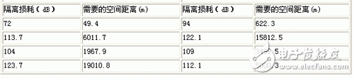 TD-SCDMA基站和PHS基站干扰共存问题分析报告,第4张