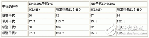 TD-SCDMA基站和PHS基站干扰共存问题分析报告,第3张