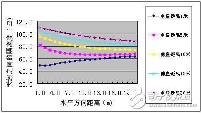 TD-SCDMA基站和PHS基站干扰共存问题分析报告,第8张