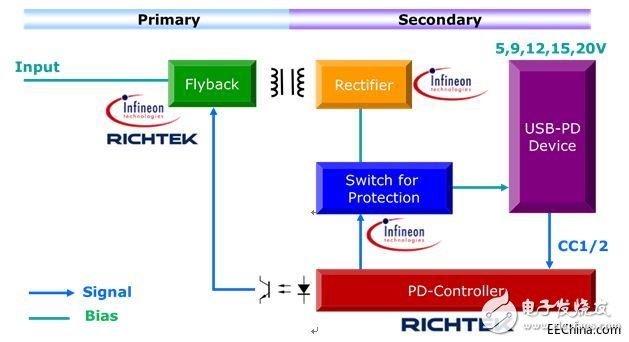 大联大旗下品佳推出基于英飞凌和立锜科技的USB PD电源转换解决方案,大联大旗下品佳推出基于英飞凌和立锜科技的USB PD电源转换解决方案,第2张