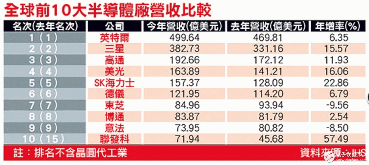 全球半导体厂营收排行榜 台湾厂商首跃前十,全球前10大半导体厂营收比较,第2张