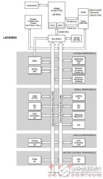 LM3S9B92微控制器特性参数与Stellaris机器人评估板介绍,第2张