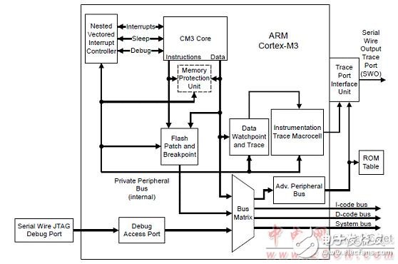 LM3S9B92微控制器特性参数与Stellaris机器人评估板介绍,第3张