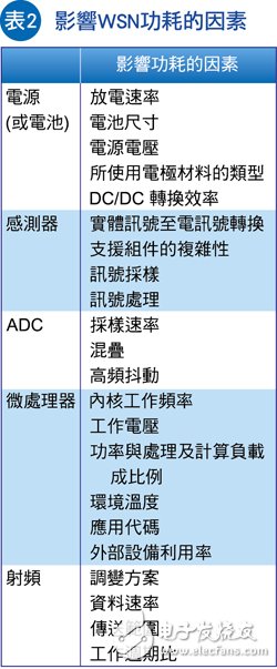 能源采集系统发展迅猛，取代电池保证WSN节点供电,第2张