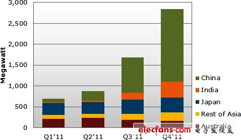 亚太区太阳光电市场2011年超预期成长,2011年第一季到第四季亚太区太阳光电市场主要国家需求变化,第2张