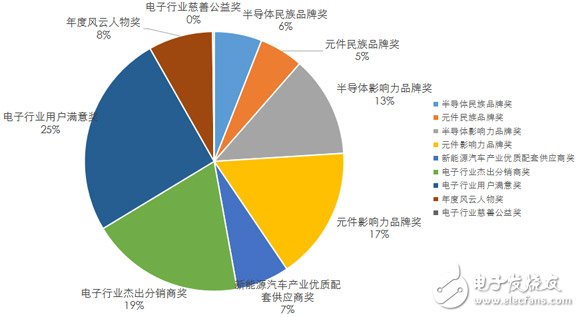 开创电子产业评选之先河的品牌盛会 今年又创新纪录,     2017年中国电子产业品牌盛会奖项报名分布图   ,第2张