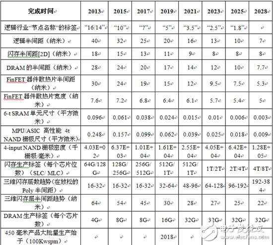 干货分享：全球半导体技术发展路线图,第2张